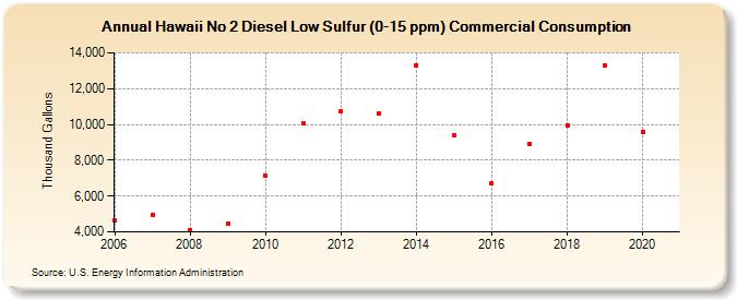 Hawaii No 2 Diesel Low Sulfur (0-15 ppm) Commercial Consumption (Thousand Gallons)