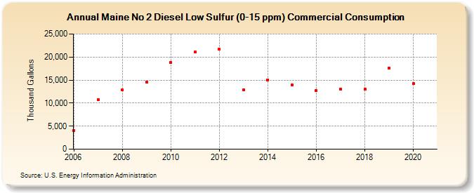 Maine No 2 Diesel Low Sulfur (0-15 ppm) Commercial Consumption (Thousand Gallons)