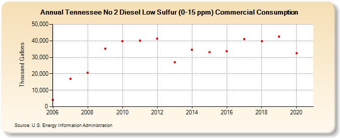 Tennessee No 2 Diesel Low Sulfur (0-15 ppm) Commercial Consumption (Thousand Gallons)