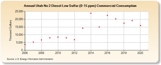 Utah No 2 Diesel Low Sulfur (0-15 ppm) Commercial Consumption (Thousand Gallons)