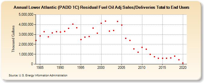 Lower Atlantic (PADD 1C) Residual Fuel Oil Adj Sales/Deliveries Total to End Users (Thousand Gallons)