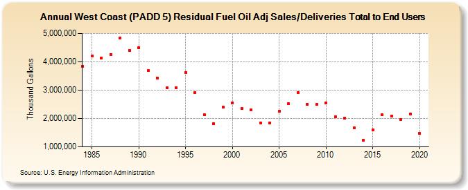 West Coast (PADD 5) Residual Fuel Oil Adj Sales/Deliveries Total to End Users (Thousand Gallons)