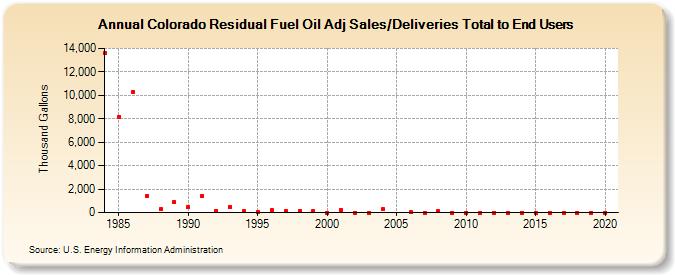 Colorado Residual Fuel Oil Adj Sales/Deliveries Total to End Users (Thousand Gallons)
