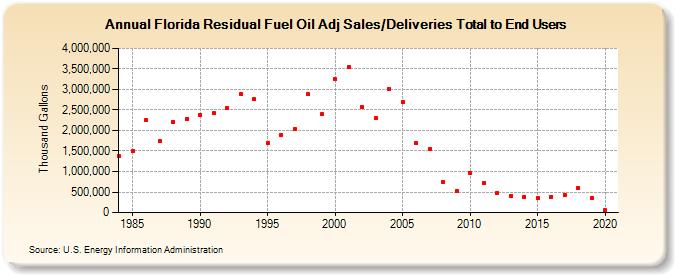Florida Residual Fuel Oil Adj Sales/Deliveries Total to End Users (Thousand Gallons)