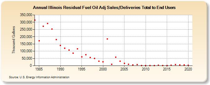 Illinois Residual Fuel Oil Adj Sales/Deliveries Total to End Users (Thousand Gallons)