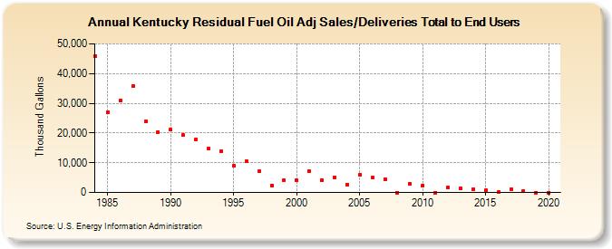Kentucky Residual Fuel Oil Adj Sales/Deliveries Total to End Users (Thousand Gallons)