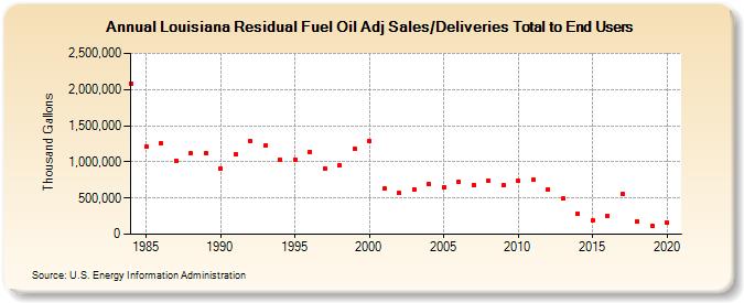 Louisiana Residual Fuel Oil Adj Sales/Deliveries Total to End Users (Thousand Gallons)