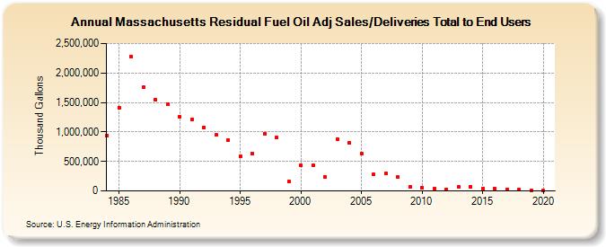 Massachusetts Residual Fuel Oil Adj Sales/Deliveries Total to End Users (Thousand Gallons)