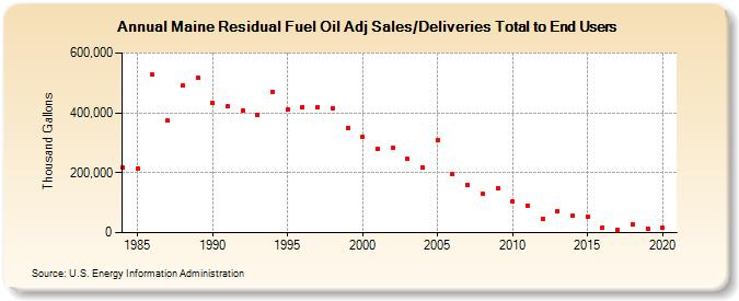 Maine Residual Fuel Oil Adj Sales/Deliveries Total to End Users (Thousand Gallons)