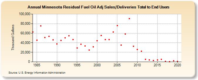 Minnesota Residual Fuel Oil Adj Sales/Deliveries Total to End Users (Thousand Gallons)
