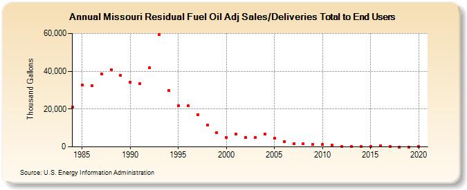 Missouri Residual Fuel Oil Adj Sales/Deliveries Total to End Users (Thousand Gallons)