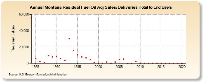 Montana Residual Fuel Oil Adj Sales/Deliveries Total to End Users (Thousand Gallons)