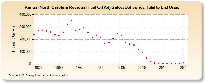 North Carolina Residual Fuel Oil Adj Sales/Deliveries Total to End Users (Thousand Gallons)