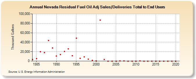 Nevada Residual Fuel Oil Adj Sales/Deliveries Total to End Users (Thousand Gallons)