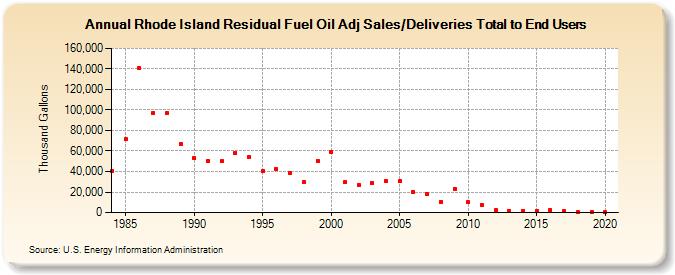Rhode Island Residual Fuel Oil Adj Sales/Deliveries Total to End Users (Thousand Gallons)