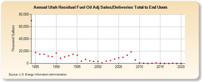 Utah Residual Fuel Oil Adj Sales/Deliveries Total to End Users (Thousand Gallons)
