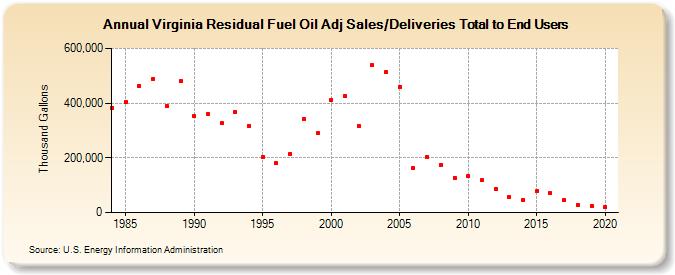 Virginia Residual Fuel Oil Adj Sales/Deliveries Total to End Users (Thousand Gallons)