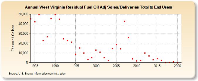 West Virginia Residual Fuel Oil Adj Sales/Deliveries Total to End Users (Thousand Gallons)