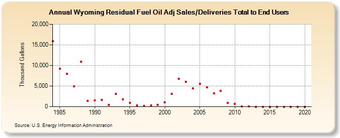 Wyoming Residual Fuel Oil Adj Sales/Deliveries Total to End Users (Thousand Gallons)