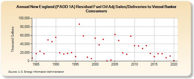 New England (PADD 1A) Residual Fuel Oil Adj Sales/Deliveries to Vessel Bunker Consumers (Thousand Gallons)