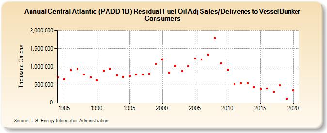 Central Atlantic (PADD 1B) Residual Fuel Oil Adj Sales/Deliveries to Vessel Bunker Consumers (Thousand Gallons)