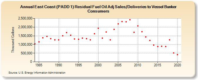 East Coast (PADD 1) Residual Fuel Oil Adj Sales/Deliveries to Vessel Bunker Consumers (Thousand Gallons)