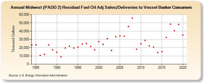 Midwest (PADD 2) Residual Fuel Oil Adj Sales/Deliveries to Vessel Bunker Consumers (Thousand Gallons)