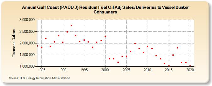 Gulf Coast (PADD 3) Residual Fuel Oil Adj Sales/Deliveries to Vessel Bunker Consumers (Thousand Gallons)