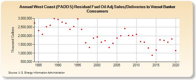 West Coast (PADD 5) Residual Fuel Oil Adj Sales/Deliveries to Vessel Bunker Consumers (Thousand Gallons)