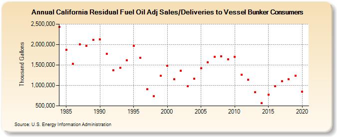 California Residual Fuel Oil Adj Sales/Deliveries to Vessel Bunker Consumers (Thousand Gallons)