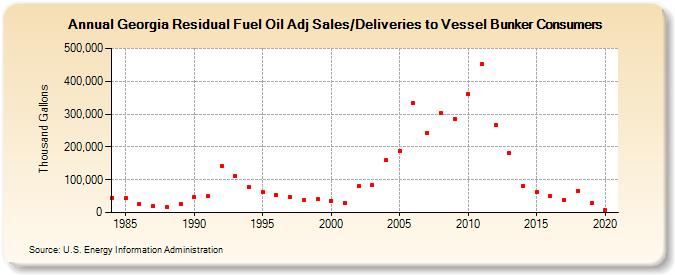 Georgia Residual Fuel Oil Adj Sales/Deliveries to Vessel Bunker Consumers (Thousand Gallons)