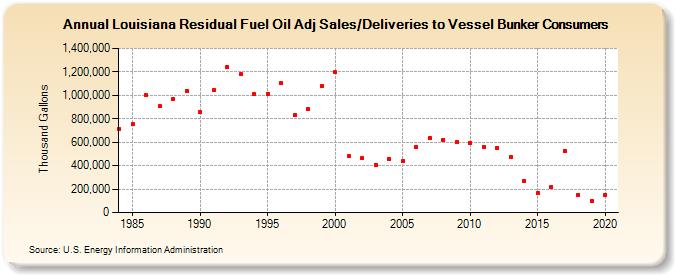 Louisiana Residual Fuel Oil Adj Sales/Deliveries to Vessel Bunker Consumers (Thousand Gallons)