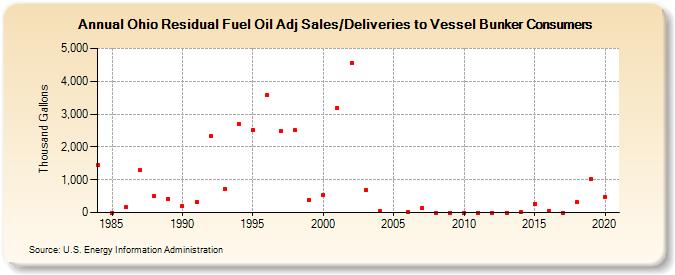 Ohio Residual Fuel Oil Adj Sales/Deliveries to Vessel Bunker Consumers (Thousand Gallons)