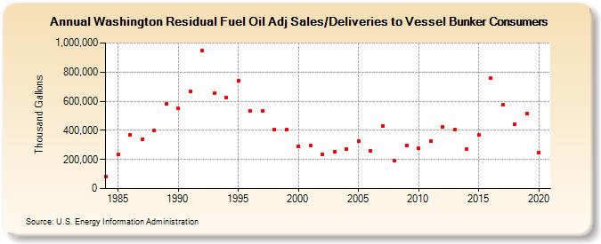 Washington Residual Fuel Oil Adj Sales/Deliveries to Vessel Bunker Consumers (Thousand Gallons)
