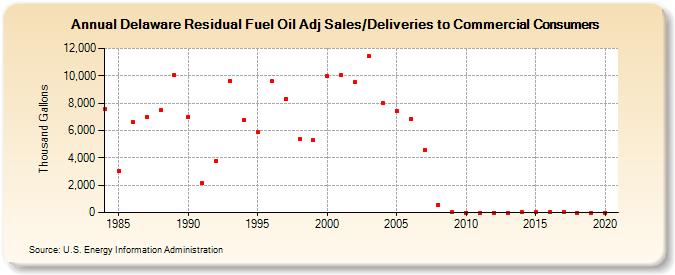 Delaware Residual Fuel Oil Adj Sales/Deliveries to Commercial Consumers (Thousand Gallons)