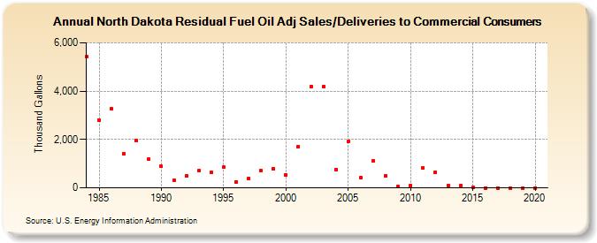 North Dakota Residual Fuel Oil Adj Sales/Deliveries to Commercial Consumers (Thousand Gallons)