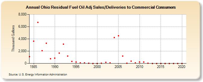 Ohio Residual Fuel Oil Adj Sales/Deliveries to Commercial Consumers (Thousand Gallons)
