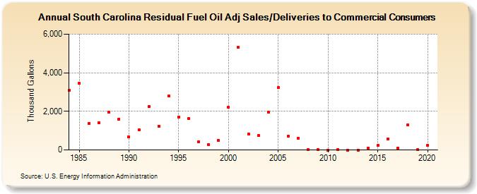 South Carolina Residual Fuel Oil Adj Sales/Deliveries to Commercial Consumers (Thousand Gallons)