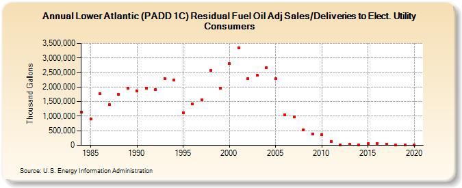 Lower Atlantic (PADD 1C) Residual Fuel Oil Adj Sales/Deliveries to Elect. Utility Consumers (Thousand Gallons)