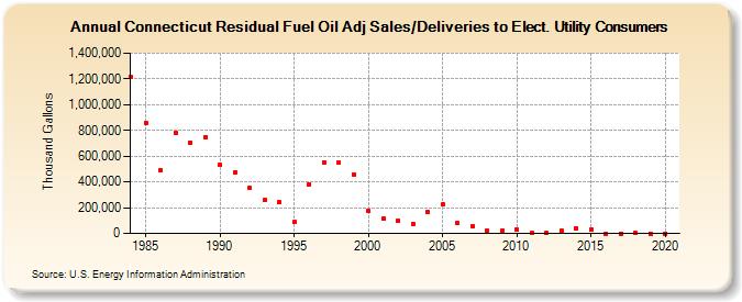 Connecticut Residual Fuel Oil Adj Sales/Deliveries to Elect. Utility Consumers (Thousand Gallons)