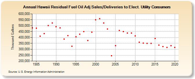 Hawaii Residual Fuel Oil Adj Sales/Deliveries to Elect. Utility Consumers (Thousand Gallons)