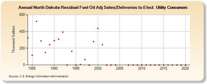 North Dakota Residual Fuel Oil Adj Sales/Deliveries to Elect. Utility Consumers (Thousand Gallons)