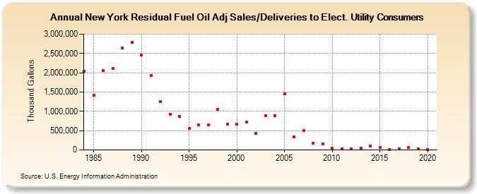 New York Residual Fuel Oil Adj Sales/Deliveries to Elect. Utility Consumers (Thousand Gallons)