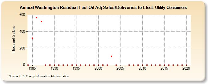 Washington Residual Fuel Oil Adj Sales/Deliveries to Elect. Utility Consumers (Thousand Gallons)