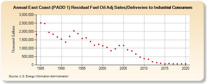 East Coast (PADD 1) Residual Fuel Oil Adj Sales/Deliveries to Industrial Consumers (Thousand Gallons)