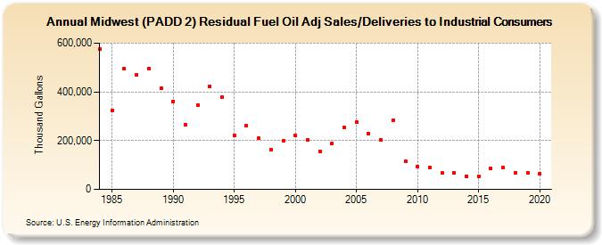 Midwest (PADD 2) Residual Fuel Oil Adj Sales/Deliveries to Industrial Consumers (Thousand Gallons)