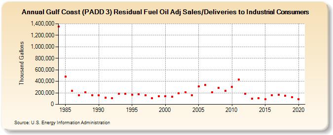 Gulf Coast (PADD 3) Residual Fuel Oil Adj Sales/Deliveries to Industrial Consumers (Thousand Gallons)
