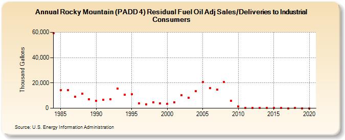 Rocky Mountain (PADD 4) Residual Fuel Oil Adj Sales/Deliveries to Industrial Consumers (Thousand Gallons)