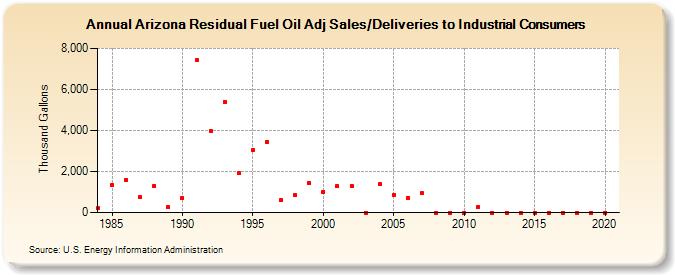 Arizona Residual Fuel Oil Adj Sales/Deliveries to Industrial Consumers (Thousand Gallons)