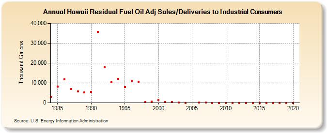 Hawaii Residual Fuel Oil Adj Sales/Deliveries to Industrial Consumers (Thousand Gallons)